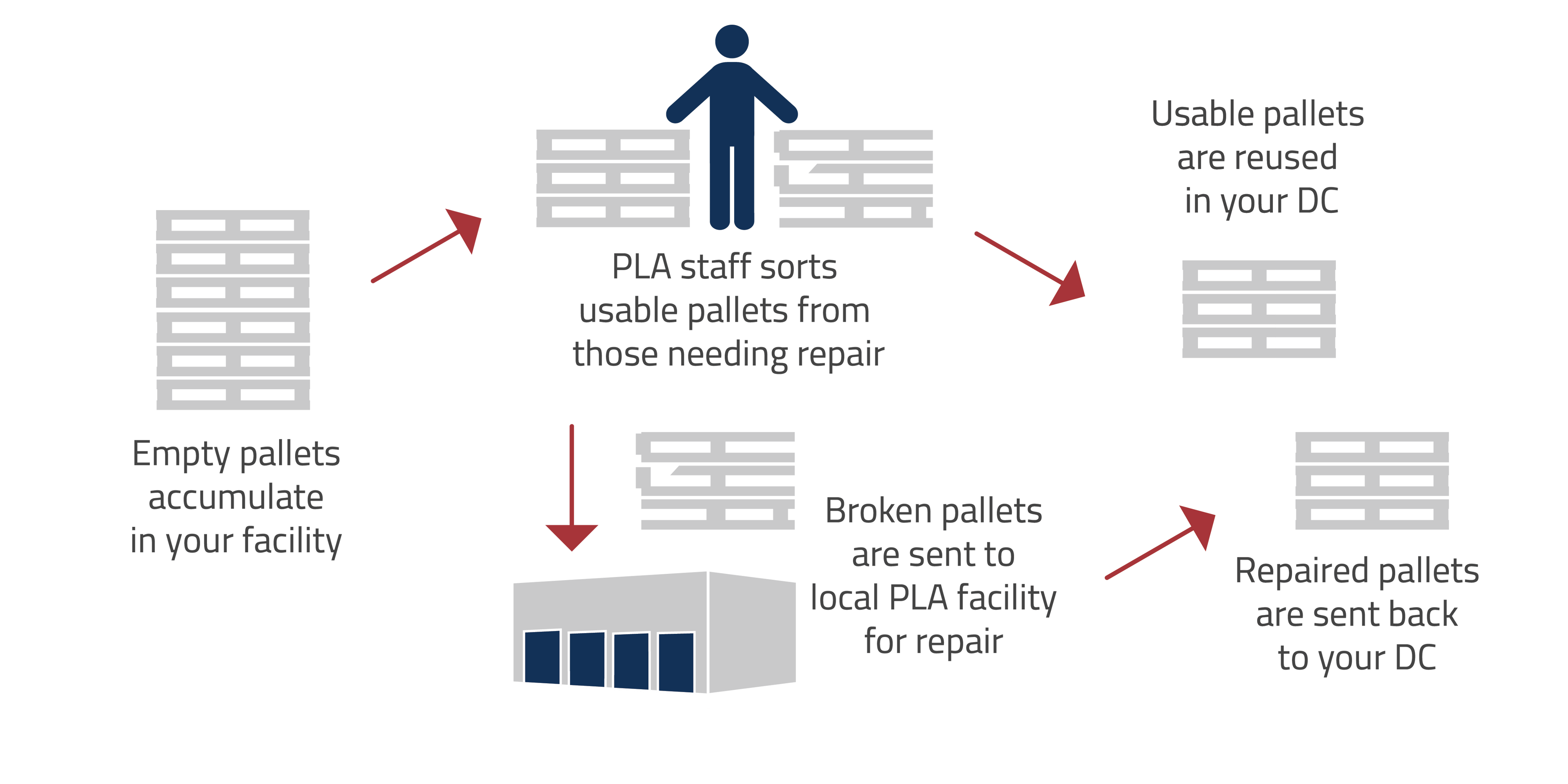 OnSite Warehouse and Pallet Management Services PLA